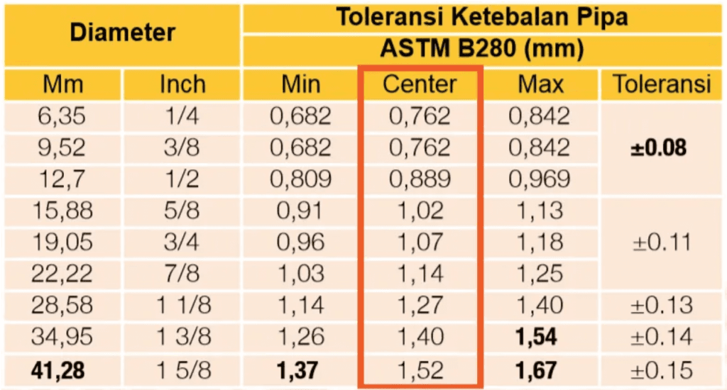 Tabel Toleransi Standard ASTM B280